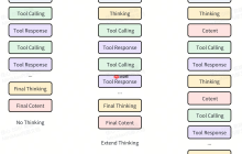 揭秘 MiniMax M2 Agent 能力技术细节：Interleaved Thinking（交错思维链）