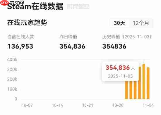 热门搜打撤新游《Arc Raiders》销量曝光:几天就卖了160万份!