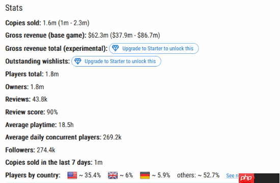 热门搜打撤新游《Arc Raiders》销量曝光:几天就卖了160万份!