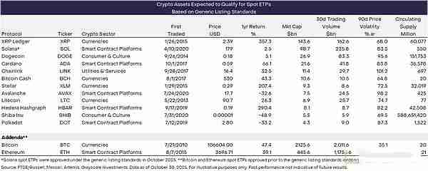 山寨币ETF潮来了：12种山寨币ETF资产一览