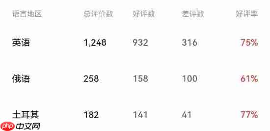 《欧陆风云5》Steam最高在线7.7万！评价仅为多半好评