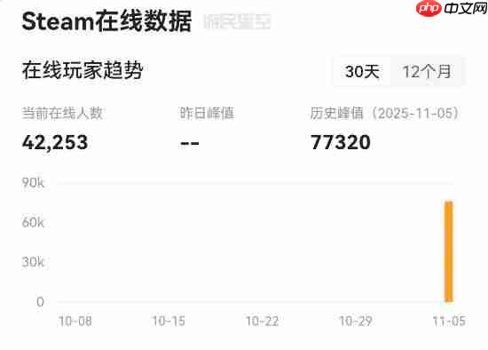《欧陆风云5》Steam最高在线7.7万！评价仅为多半好评
