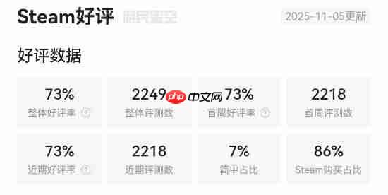 《欧陆风云5》Steam最高在线7.7万！评价仅为多半好评