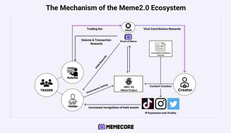 什么是MemeCore (M)币?怎么买?M代币经济学、未来展望及价格预测