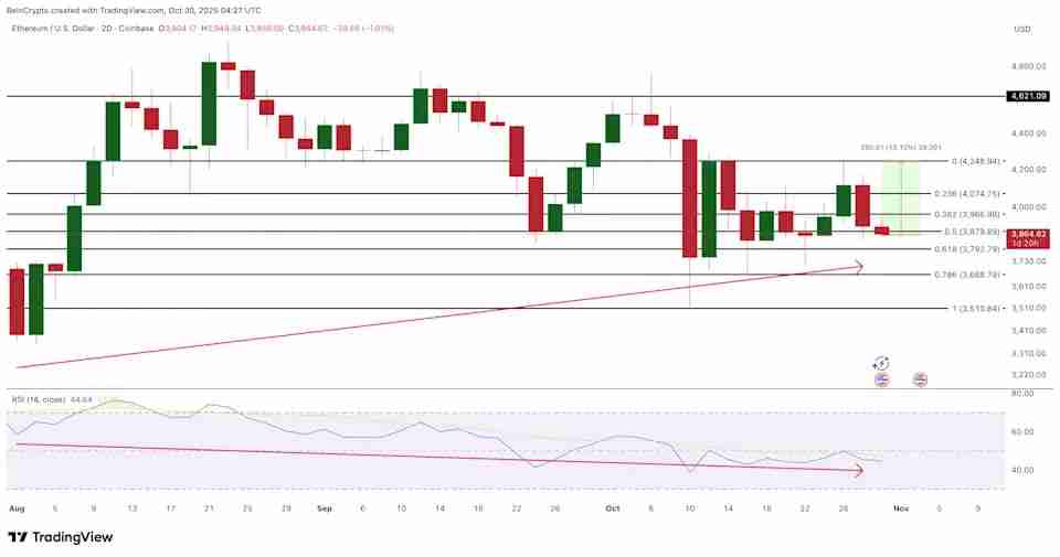 以太坊 (ETH) 币2025年11月价格预测 :多头能否重新获得动能?一文分析