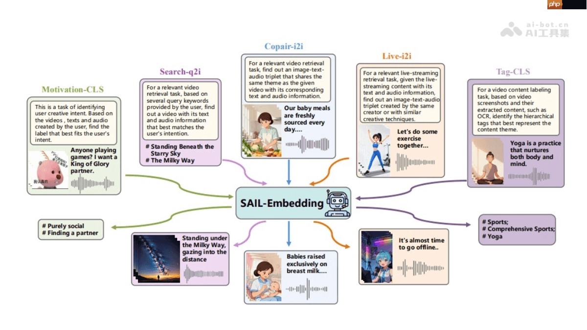 SAIL-Embedding— 抖音联合港中文推出的全模态嵌入模型