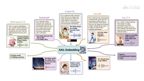SAIL-Embedding— 抖音联合港中文推出的全模态嵌入模型