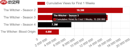 新主角无能:《巫师》第四季爆冷 收视率创新低
