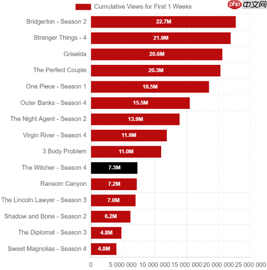 新主角无能:《巫师》第四季爆冷 收视率创新低