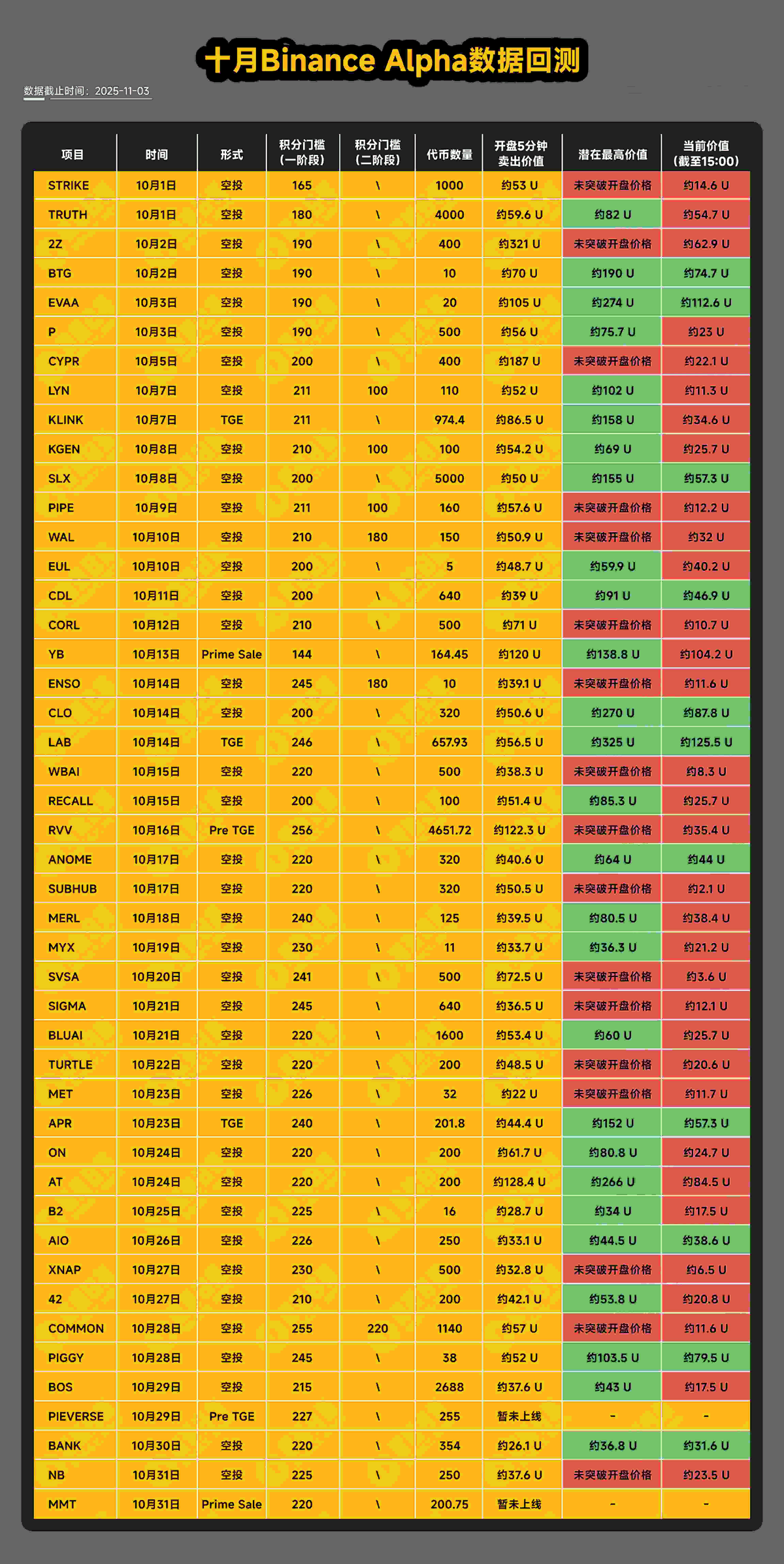 十月币安Alpha数据回测,十一月如何优化刷分及交易策略?