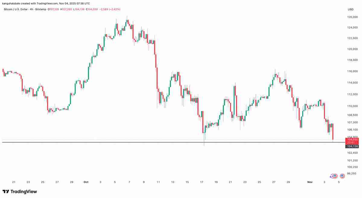 加密货币清算额达到13亿美元,比特币(BTC)价格跌破10.4万美元