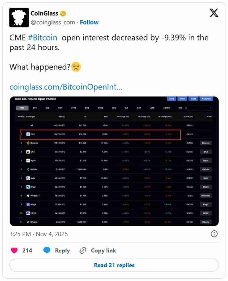 加密货币清算额达到13亿美元,比特币(BTC)价格跌破10.4万美元