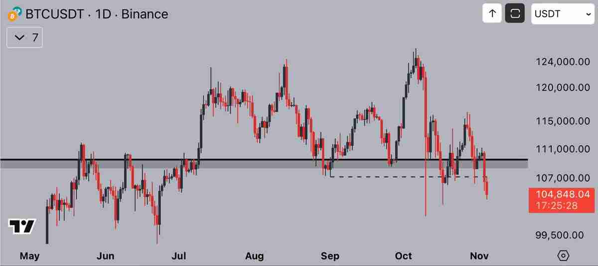 加密货币清算额达到13亿美元,比特币(BTC)价格跌破10.4万美元