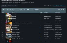 Steam新一周销量榜：合作射击游戏《ARC Raiders》夺冠