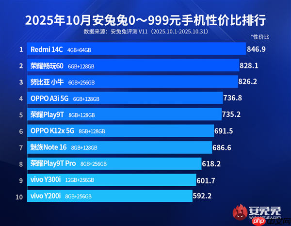 国产百元机最新性价比排行榜出炉:REDMI 14C第一 小米最便宜手机