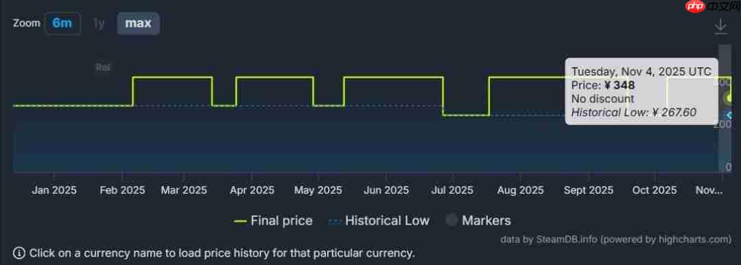 直降98元! 《最终幻想7:重生》Steam国区价格永降