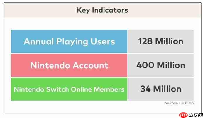 任天堂公布最新用户数据:Switch活跃玩家高达1.28亿
