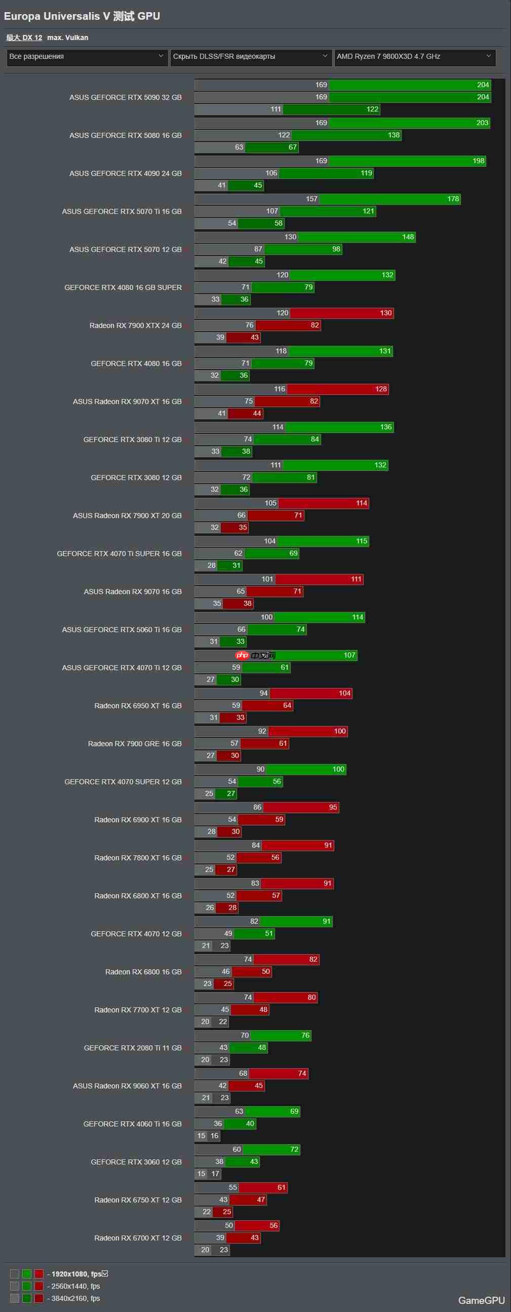 《欧陆风云5》31款显卡测试：2080Ti仍可流畅运行