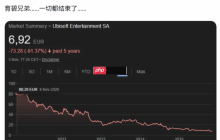 育碧股价一路下跌玩家吐槽：再过两年还有人在意吗？