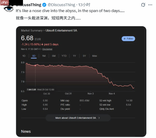 育碧股价一路下跌玩家吐槽:再过两年还有人在意吗?