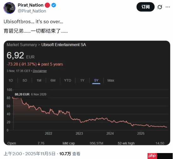 育碧股价一路下跌玩家吐槽:再过两年还有人在意吗?