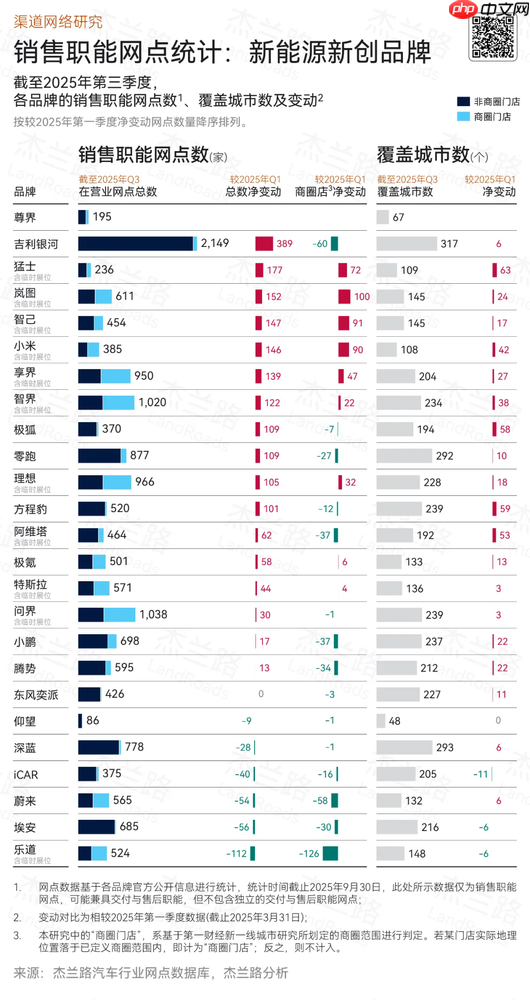 三季度新能源车企销售职能网点统计：吉利银河第一