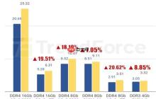 DDR5现货价格一周暴涨30%：买家有货就抢！厂家持续惜售