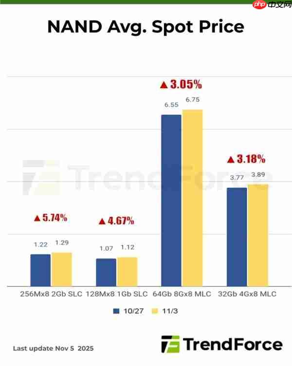 DDR5现货价格一周暴涨30%:买家有货就抢!厂家持续惜售