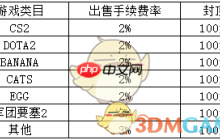 《c5game》交易手续费介绍
