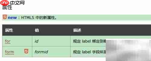 HTML label标签详解