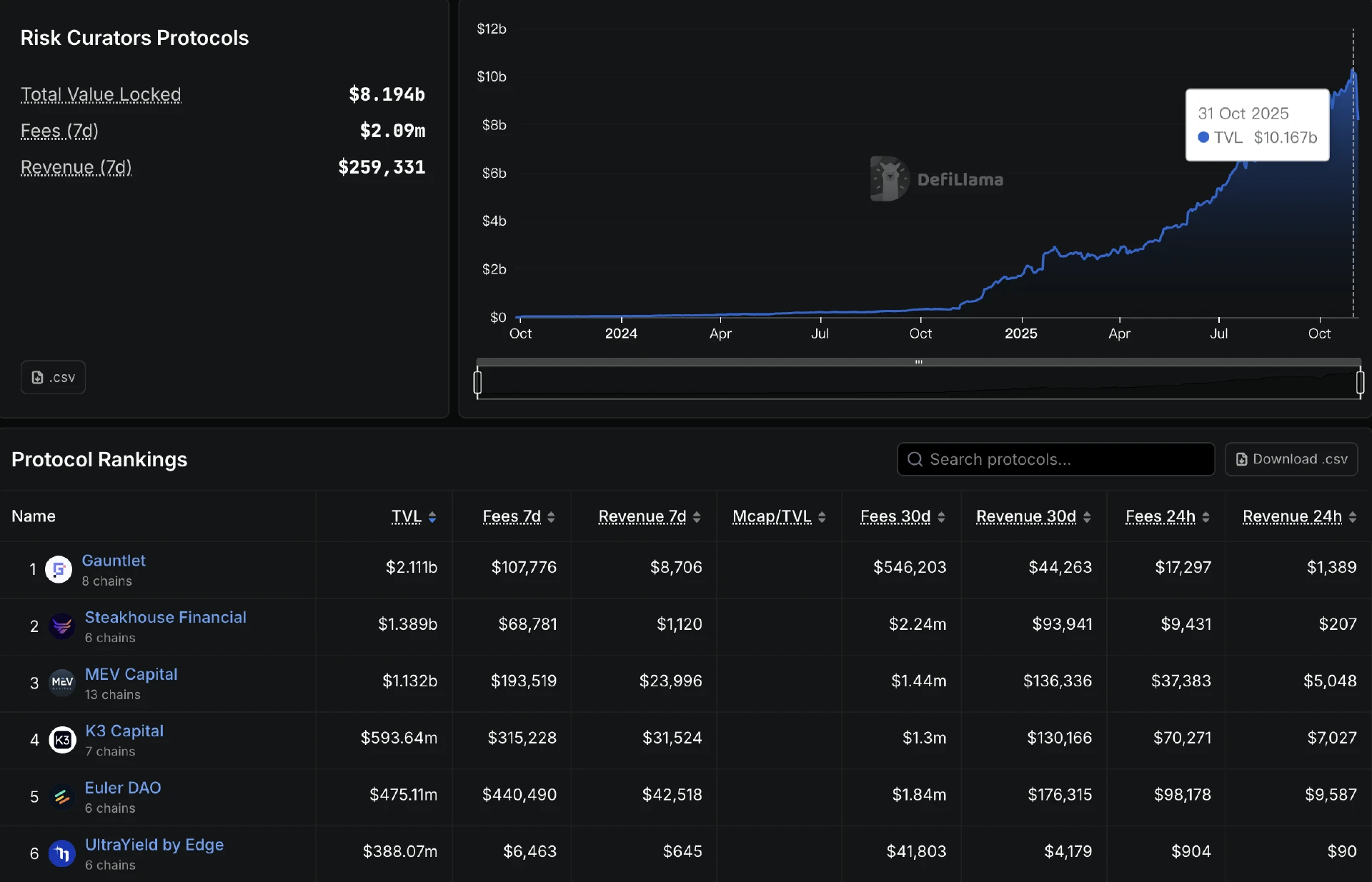 DeFi中的Curator角色是什么?会是本轮周期的暗雷吗?