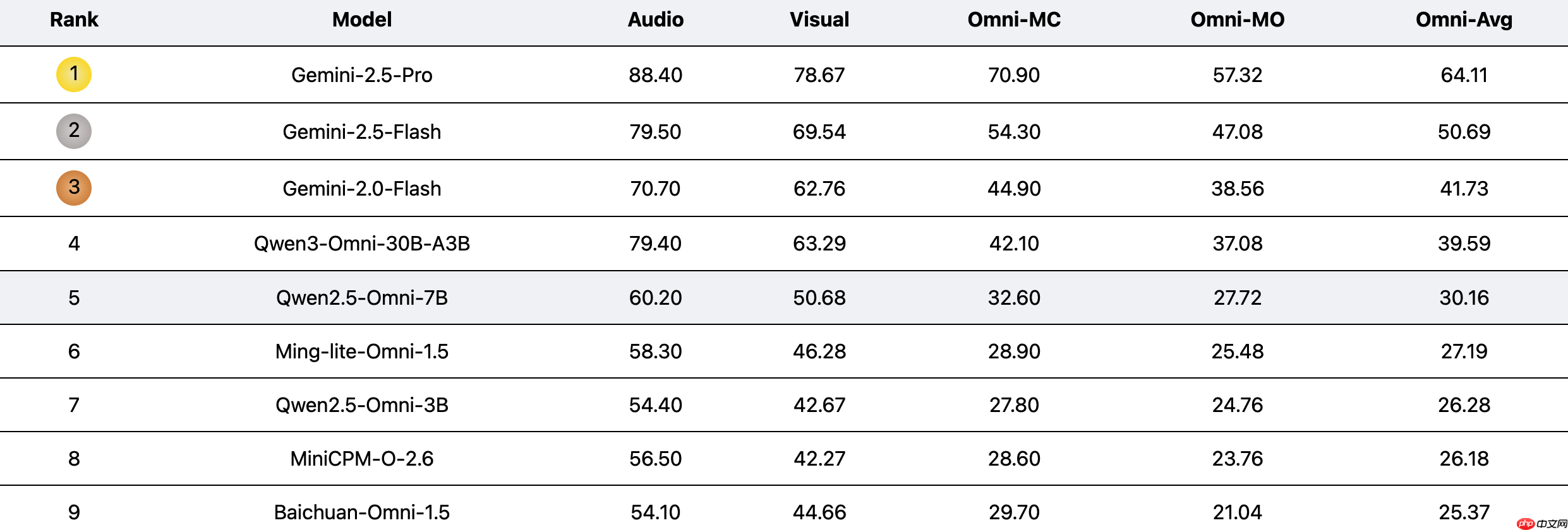 美团 LongCat 发布 UNO-Bench,统一的多模态模型基准测试