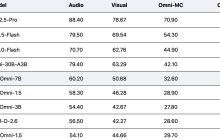 美团 LongCat 发布 UNO-Bench，统一的多模态模型基准测试