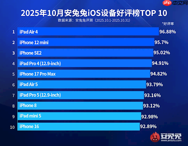 最新iOS设备好评榜出炉:iPhone 17 Pro Max不再是第一
