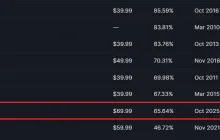 系列第二差！新模式致《战地6》steam差评数量激增