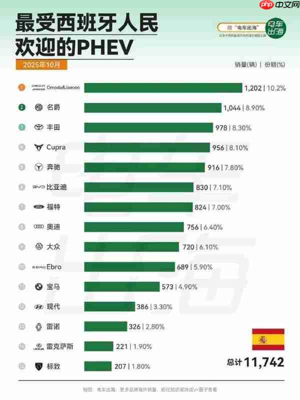 西班牙汽车“含华量”逐步上升 包揽10月PHEV销量榜前二