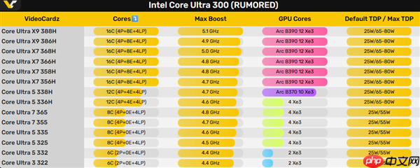 Intel酷睿Ultra 300系列全线泄露:型号乱如麻、频率下来了