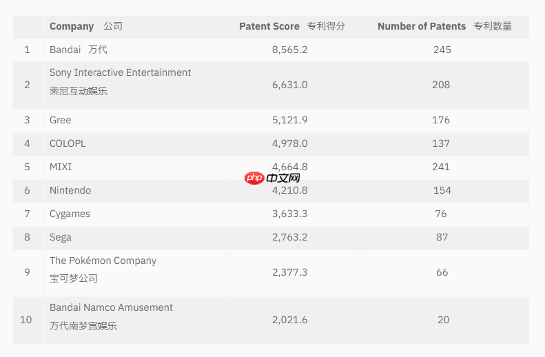 日本游戏业专利排名出炉!任天堂和世嘉竟跌出前五