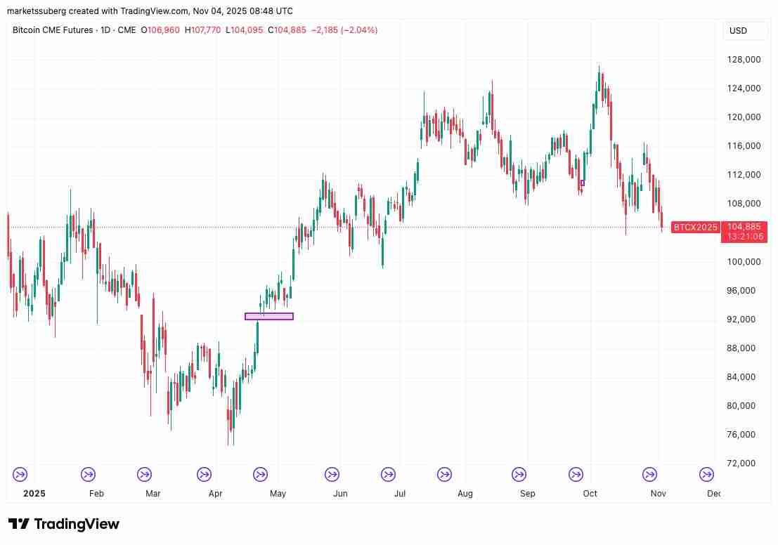比特币(BTC)价格目标价位达9.2万美元,新买家进入“投降”模式