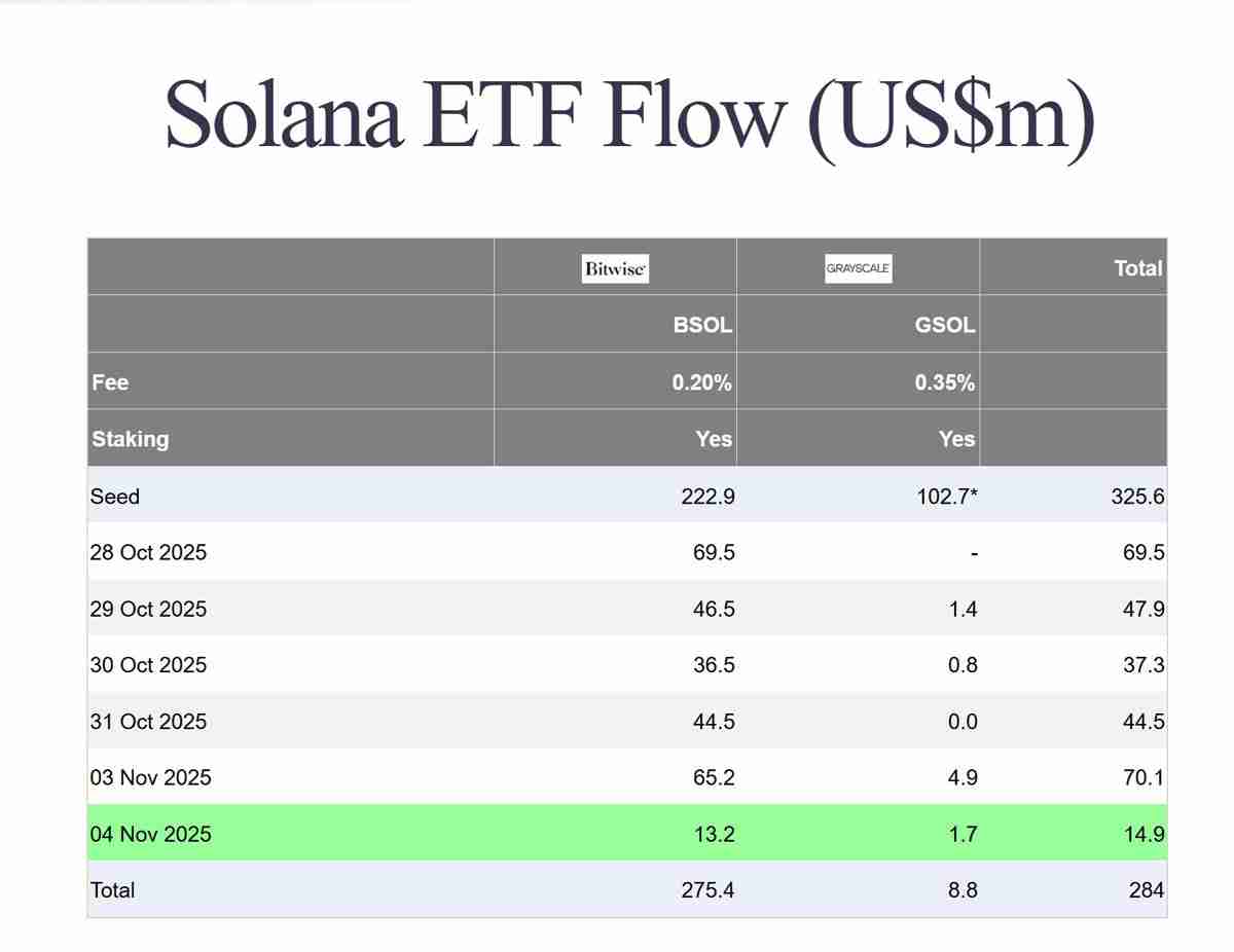 比特币(BTC)和以太坊(ETH)ETF持续流出,索拉纳币(Solana)悄然吸引“好奇资本”