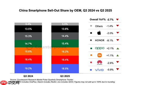 小米17确实卖爆!Q3中国手机市场排名:vivo第一 华为小米紧随其后
