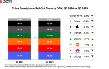 小米17确实卖爆！Q3中国手机市场排名：vivo第一 华为小米紧随其后