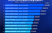 最新iOS设备性能榜出炉：iPhone 17 Pro进不了前5