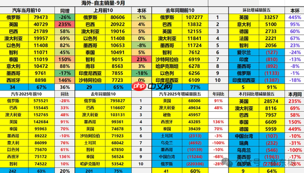 2025前三季度中国汽车海外销量达242万辆 9月创新高