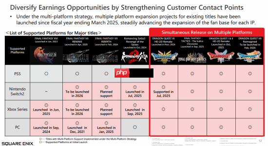 SE展示多平台战略 未来游戏将全平台上线？
