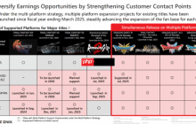 SE展示多平台战略 未来游戏将全平台上线？