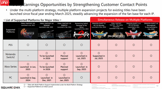 SE展示多平台战略 未来游戏将全平台上线？