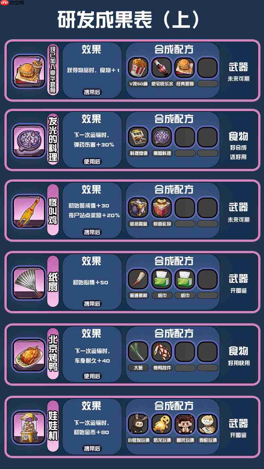 《我在末日送快递》研发配方攻略