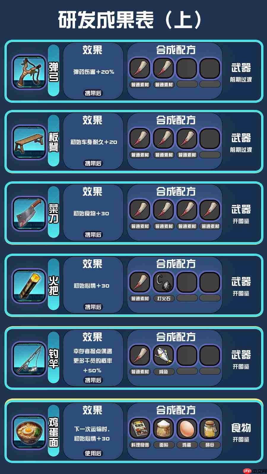 《我在末日送快递》研发配方攻略