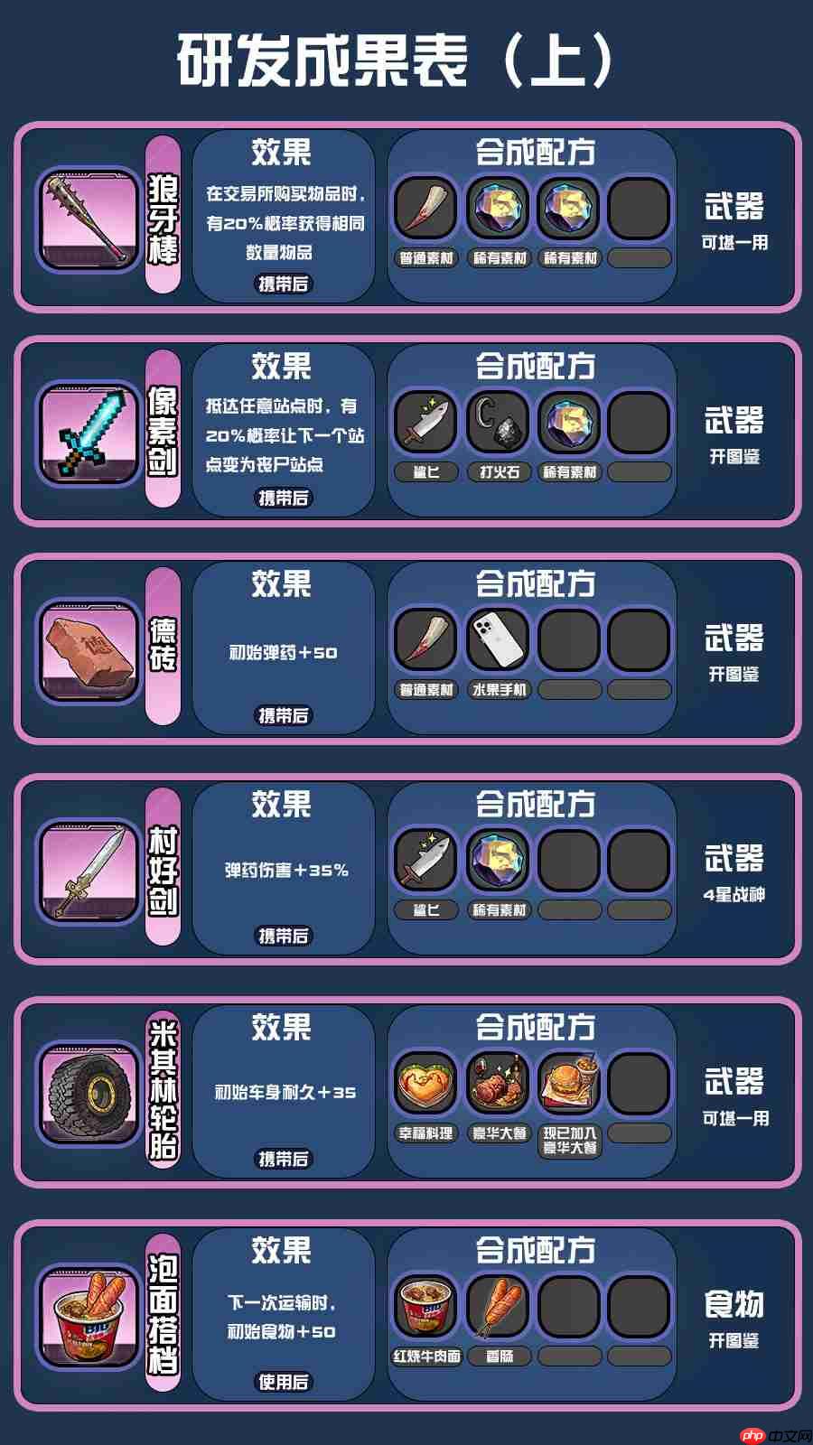 《我在末日送快递》研发配方攻略